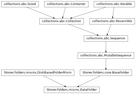 Inheritance diagram of DataFolder