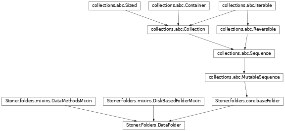 Inheritance diagram of DataFolder