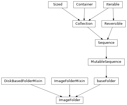 Inheritance diagram of Stoner.Image.folders.ImageFolderMixin, Stoner.Image.folders.ImageFolder