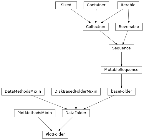Inheritance diagram of Stoner.Folders.DataFolder, Stoner.Folders.PlotFolder