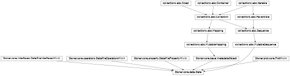 Inheritance diagram of Stoner.Data
