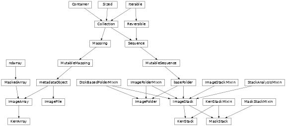 Inheritance diagram of Stoner.Image.core.ImageArray, Stoner.Image.core.ImageFile, Stoner.Image.folders.ImageFolder, Stoner.Image.stack.ImageStack, Stoner.Image.kerr.KerrArray, Stoner.Image.kerr.KerrStack, Stoner.Image.kerr.MaskStack