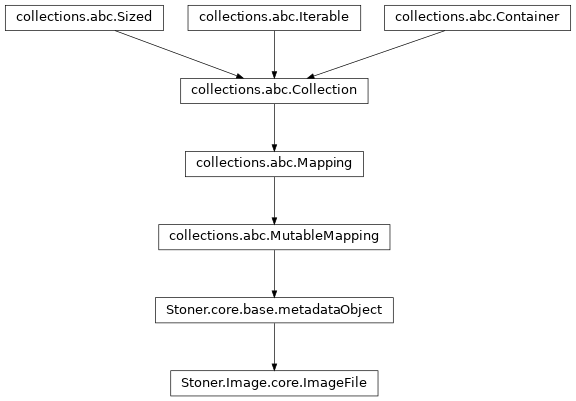 Inheritance diagram of Stoner.ImageFile