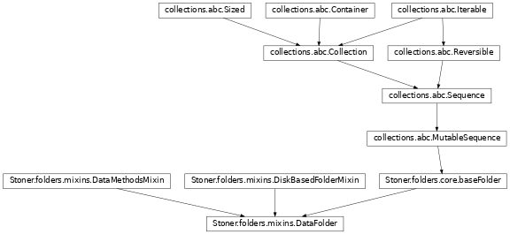 Inheritance diagram of DataFolder
