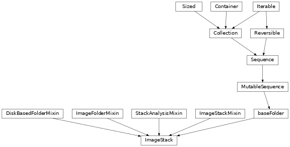 Inheritance diagram of Stoner.Image.stack.ImageStackMixin, Stoner.Image.stack.ImageStack, Stoner.Image.stack.ImageStack