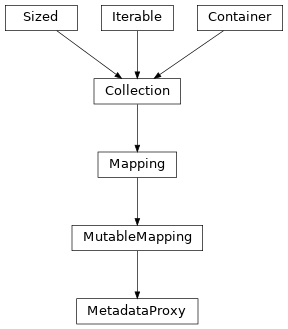 Inheritance diagram of Stoner.folders.metadata.MetadataProxy