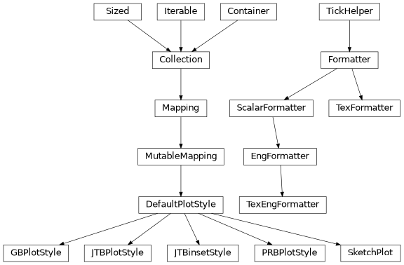 Inheritance diagram of Stoner.plot.formats.TexFormatter, Stoner.plot.formats.TexEngFormatter, Stoner.plot.formats.DefaultPlotStyle, Stoner.plot.formats.GBPlotStyle, Stoner.plot.formats.JTBPlotStyle, Stoner.plot.formats.JTBinsetStyle, Stoner.plot.formats.PRBPlotStyle, Stoner.plot.formats.SketchPlot, Stoner.plot.formats.DefaultPlotStyle