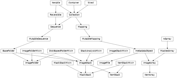 Inheritance diagram of Stoner.Image.core.ImageArray, Stoner.Image.core.ImageFile, Stoner.Image.folders.ImageFolder, Stoner.Image.stack.ImageStack, Stoner.Image.kerr.KerrArray, Stoner.Image.kerr.KerrStack, Stoner.Image.kerr.MaskStack