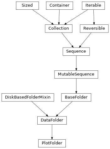 Inheritance diagram of Stoner.folders.mixins.DataFolder, Stoner.folders.mixins.PlotFolder